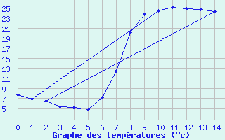 Courbe de tempratures pour Thabazimbi