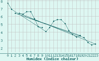 Courbe de l'humidex pour Thorney Island