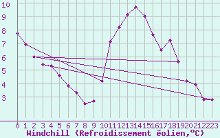 Courbe du refroidissement olien pour Nantes (44)