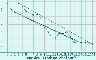 Courbe de l'humidex pour Crnomelj