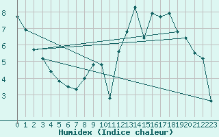 Courbe de l'humidex pour Rouen (76)