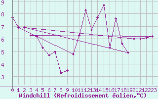 Courbe du refroidissement olien pour Vannes-Sn (56)