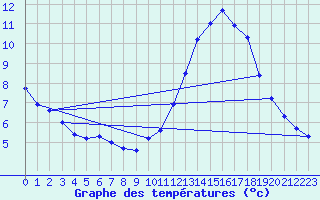 Courbe de tempratures pour Campistrous (65)