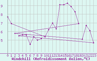 Courbe du refroidissement olien pour Eygliers (05)
