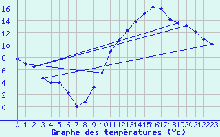 Courbe de tempratures pour Besson - Chassignolles (03)