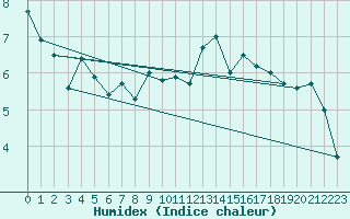 Courbe de l'humidex pour Feldberg-Schwarzwald (All)