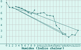 Courbe de l'humidex pour Fokstua Ii