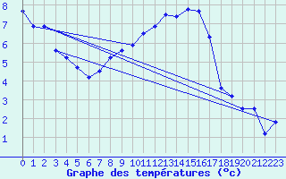 Courbe de tempratures pour Gottfrieding