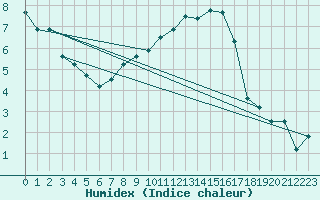 Courbe de l'humidex pour Gottfrieding