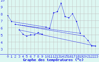 Courbe de tempratures pour Gelbelsee