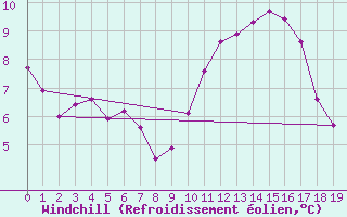 Courbe du refroidissement olien pour Courcouronnes (91)