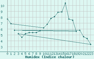 Courbe de l'humidex pour Sallanches (74)