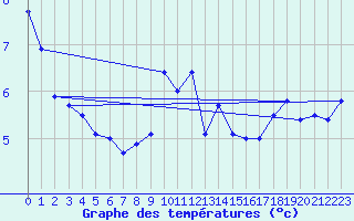 Courbe de tempratures pour Kuemmersruck