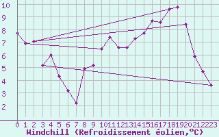 Courbe du refroidissement olien pour Corny-sur-Moselle (57)