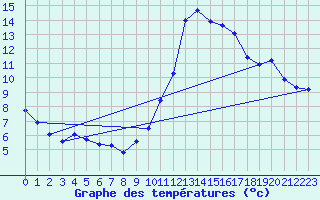 Courbe de tempratures pour Trgueux (22)