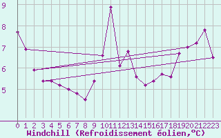 Courbe du refroidissement olien pour Cap Bar (66)