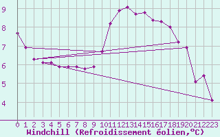 Courbe du refroidissement olien pour Blois-l