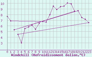 Courbe du refroidissement olien pour Charleville-Mzires (08)