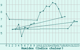 Courbe de l'humidex pour Strasbourg (67)