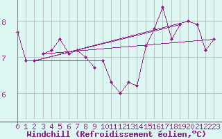 Courbe du refroidissement olien pour Bad Salzuflen