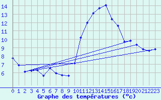 Courbe de tempratures pour Metz (57)