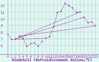 Courbe du refroidissement olien pour Bois-de-Villers (Be)