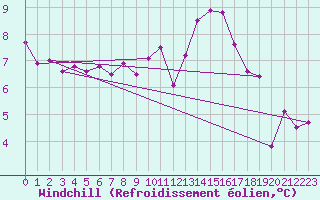 Courbe du refroidissement olien pour Sandillon (45)