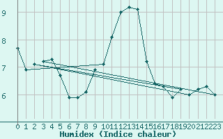 Courbe de l'humidex pour Clermont de l'Oise (60)