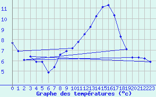 Courbe de tempratures pour Pully-Lausanne (Sw)