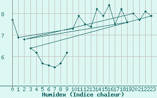 Courbe de l'humidex pour Crosby