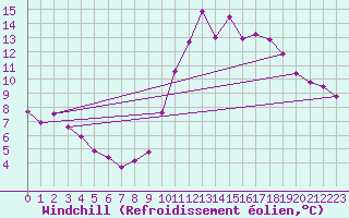 Courbe du refroidissement olien pour Treize-Vents (85)