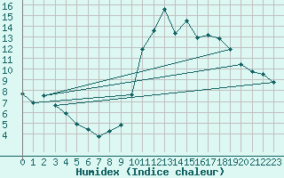 Courbe de l'humidex pour Treize-Vents (85)