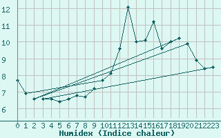 Courbe de l'humidex pour Ringendorf (67)