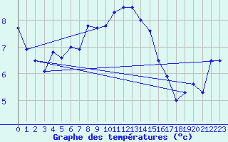 Courbe de tempratures pour Giessen
