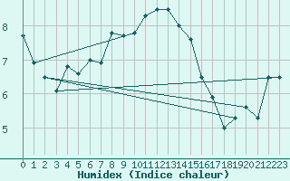 Courbe de l'humidex pour Giessen