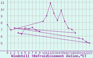 Courbe du refroidissement olien pour Ouessant (29)