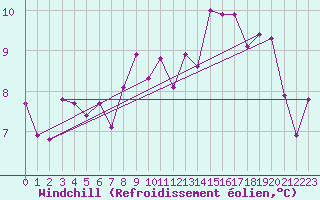 Courbe du refroidissement olien pour St Athan Royal Air Force Base