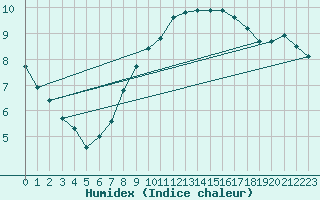 Courbe de l'humidex pour Isle Of Portland