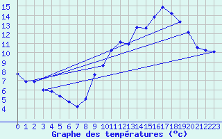 Courbe de tempratures pour Le Vieux-Crier (16)
