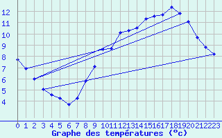 Courbe de tempratures pour Dun-les-Places (58)