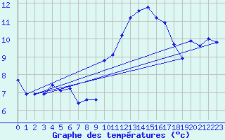 Courbe de tempratures pour Vias (34)