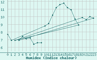 Courbe de l'humidex pour Vias (34)