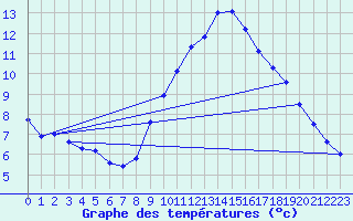 Courbe de tempratures pour Essen