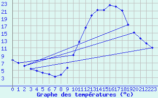 Courbe de tempratures pour Millau (12)