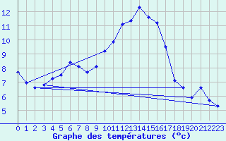 Courbe de tempratures pour Schpfheim