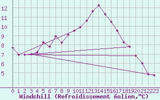 Courbe du refroidissement olien pour Dornbirn