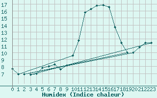 Courbe de l'humidex pour Bastia (2B)