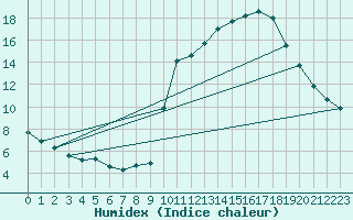 Courbe de l'humidex pour Pinsot (38)