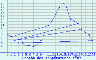 Courbe de tempratures pour Sisteron (04)