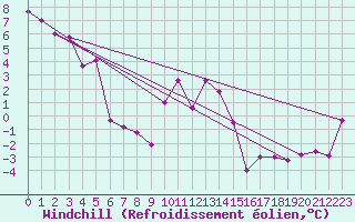 Courbe du refroidissement olien pour Crest (26)